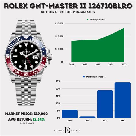 rolex watch charts|rolex watch price prediction.